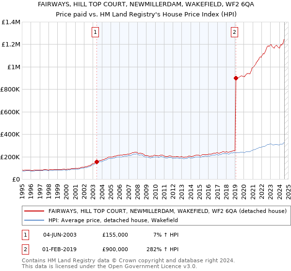 FAIRWAYS, HILL TOP COURT, NEWMILLERDAM, WAKEFIELD, WF2 6QA: Price paid vs HM Land Registry's House Price Index