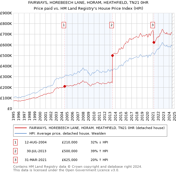 FAIRWAYS, HOREBEECH LANE, HORAM, HEATHFIELD, TN21 0HR: Price paid vs HM Land Registry's House Price Index