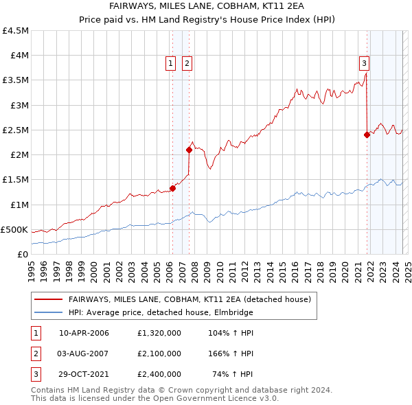 FAIRWAYS, MILES LANE, COBHAM, KT11 2EA: Price paid vs HM Land Registry's House Price Index