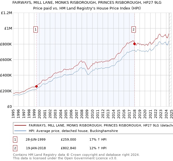 FAIRWAYS, MILL LANE, MONKS RISBOROUGH, PRINCES RISBOROUGH, HP27 9LG: Price paid vs HM Land Registry's House Price Index