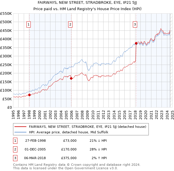 FAIRWAYS, NEW STREET, STRADBROKE, EYE, IP21 5JJ: Price paid vs HM Land Registry's House Price Index