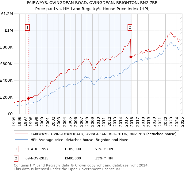 FAIRWAYS, OVINGDEAN ROAD, OVINGDEAN, BRIGHTON, BN2 7BB: Price paid vs HM Land Registry's House Price Index