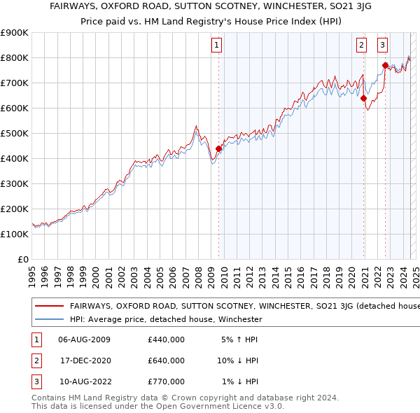 FAIRWAYS, OXFORD ROAD, SUTTON SCOTNEY, WINCHESTER, SO21 3JG: Price paid vs HM Land Registry's House Price Index