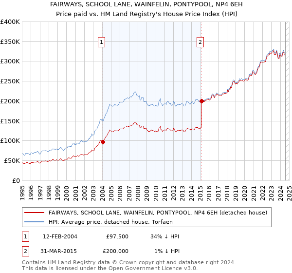 FAIRWAYS, SCHOOL LANE, WAINFELIN, PONTYPOOL, NP4 6EH: Price paid vs HM Land Registry's House Price Index