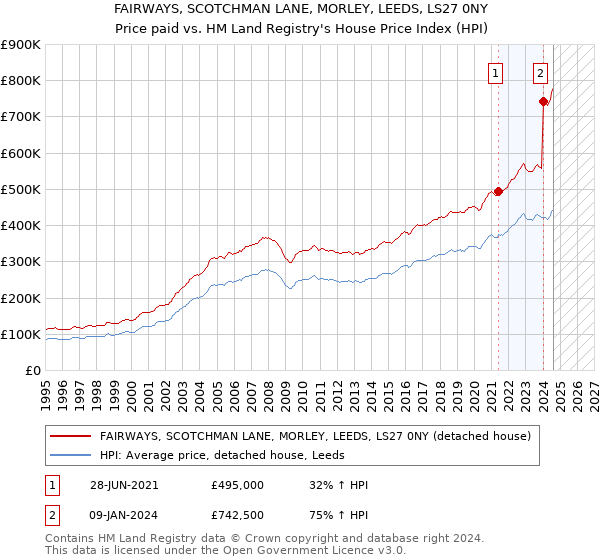 FAIRWAYS, SCOTCHMAN LANE, MORLEY, LEEDS, LS27 0NY: Price paid vs HM Land Registry's House Price Index