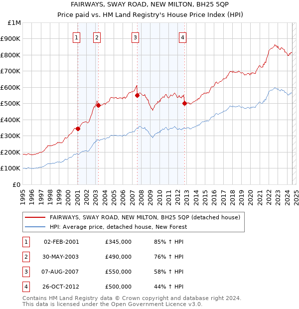 FAIRWAYS, SWAY ROAD, NEW MILTON, BH25 5QP: Price paid vs HM Land Registry's House Price Index