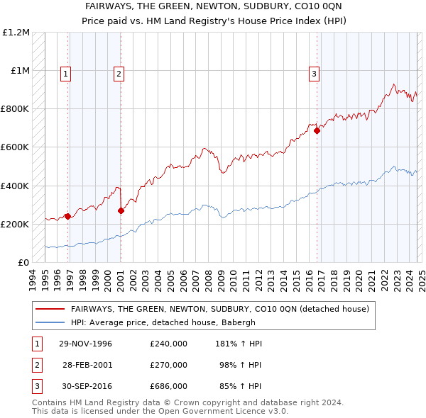 FAIRWAYS, THE GREEN, NEWTON, SUDBURY, CO10 0QN: Price paid vs HM Land Registry's House Price Index