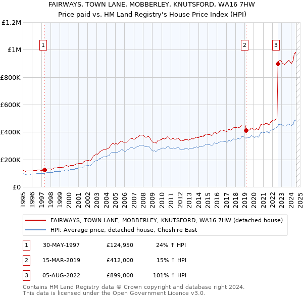 FAIRWAYS, TOWN LANE, MOBBERLEY, KNUTSFORD, WA16 7HW: Price paid vs HM Land Registry's House Price Index