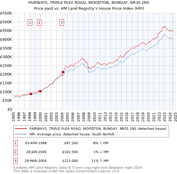 FAIRWAYS, TRIPLE PLEA ROAD, WOODTON, BUNGAY, NR35 2NS: Price paid vs HM Land Registry's House Price Index