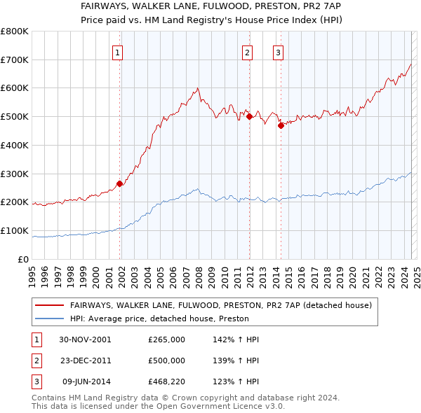 FAIRWAYS, WALKER LANE, FULWOOD, PRESTON, PR2 7AP: Price paid vs HM Land Registry's House Price Index