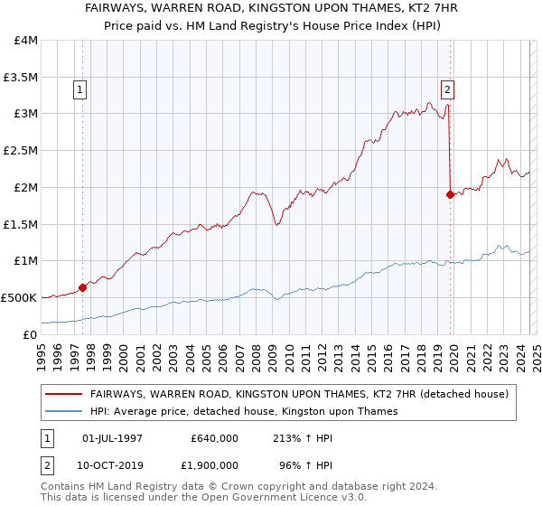 FAIRWAYS, WARREN ROAD, KINGSTON UPON THAMES, KT2 7HR: Price paid vs HM Land Registry's House Price Index