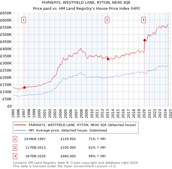 FAIRWAYS, WESTFIELD LANE, RYTON, NE40 3QE: Price paid vs HM Land Registry's House Price Index