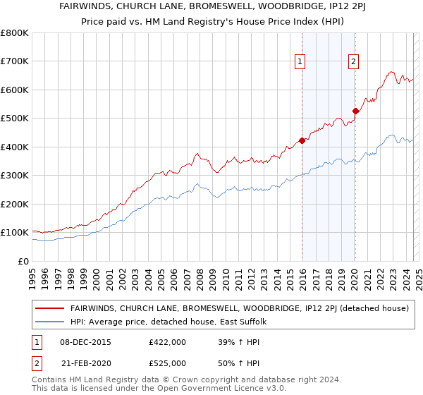 FAIRWINDS, CHURCH LANE, BROMESWELL, WOODBRIDGE, IP12 2PJ: Price paid vs HM Land Registry's House Price Index