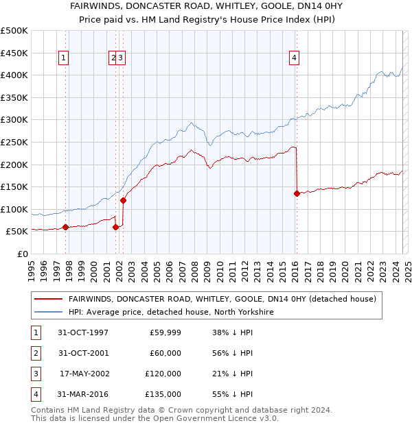 FAIRWINDS, DONCASTER ROAD, WHITLEY, GOOLE, DN14 0HY: Price paid vs HM Land Registry's House Price Index