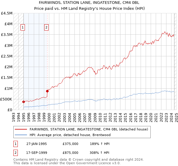 FAIRWINDS, STATION LANE, INGATESTONE, CM4 0BL: Price paid vs HM Land Registry's House Price Index