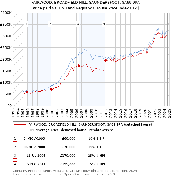 FAIRWOOD, BROADFIELD HILL, SAUNDERSFOOT, SA69 9PA: Price paid vs HM Land Registry's House Price Index