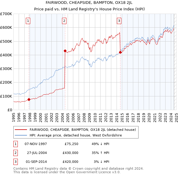 FAIRWOOD, CHEAPSIDE, BAMPTON, OX18 2JL: Price paid vs HM Land Registry's House Price Index