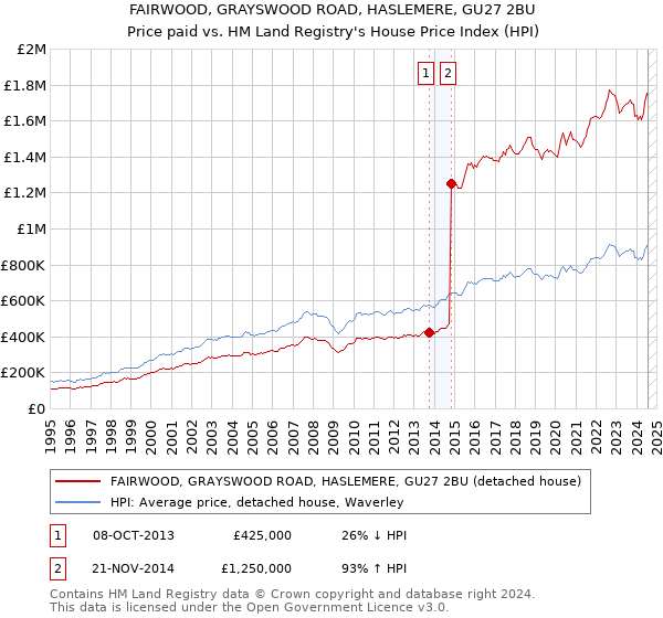 FAIRWOOD, GRAYSWOOD ROAD, HASLEMERE, GU27 2BU: Price paid vs HM Land Registry's House Price Index