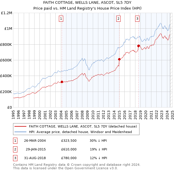 FAITH COTTAGE, WELLS LANE, ASCOT, SL5 7DY: Price paid vs HM Land Registry's House Price Index