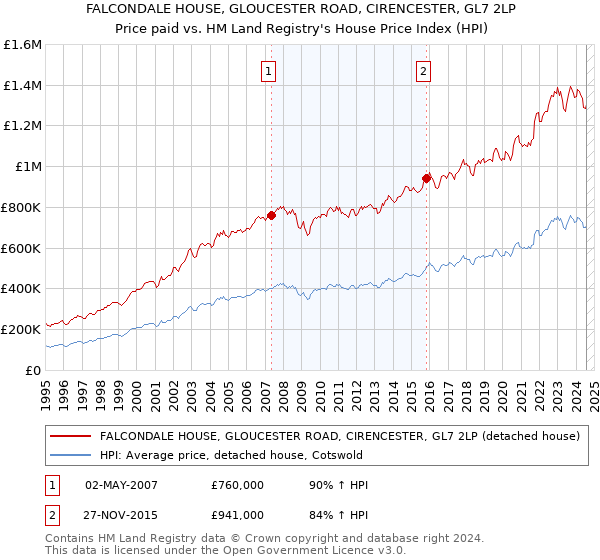 FALCONDALE HOUSE, GLOUCESTER ROAD, CIRENCESTER, GL7 2LP: Price paid vs HM Land Registry's House Price Index