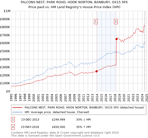 FALCONS NEST, PARK ROAD, HOOK NORTON, BANBURY, OX15 5PX: Price paid vs HM Land Registry's House Price Index