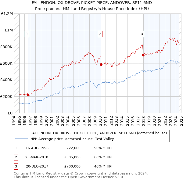 FALLENDON, OX DROVE, PICKET PIECE, ANDOVER, SP11 6ND: Price paid vs HM Land Registry's House Price Index