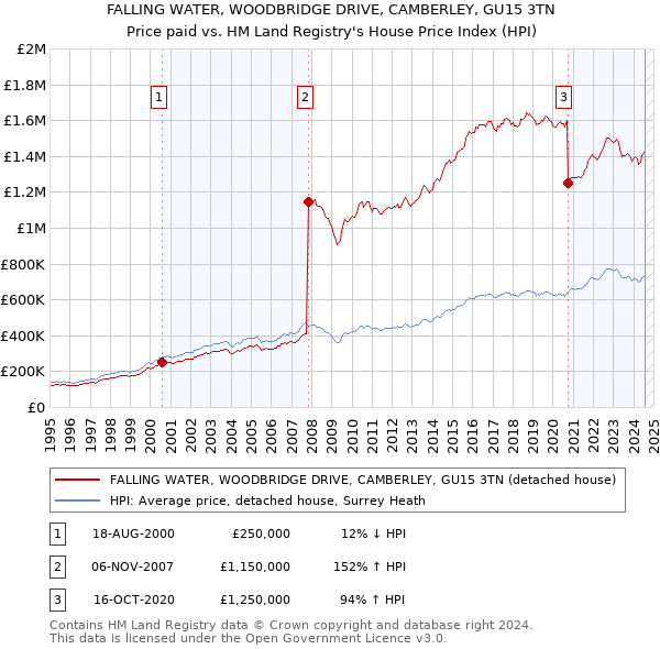 FALLING WATER, WOODBRIDGE DRIVE, CAMBERLEY, GU15 3TN: Price paid vs HM Land Registry's House Price Index