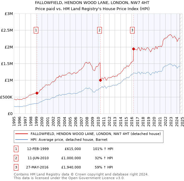 FALLOWFIELD, HENDON WOOD LANE, LONDON, NW7 4HT: Price paid vs HM Land Registry's House Price Index