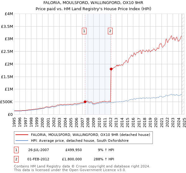 FALORIA, MOULSFORD, WALLINGFORD, OX10 9HR: Price paid vs HM Land Registry's House Price Index