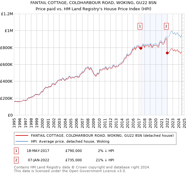 FANTAIL COTTAGE, COLDHARBOUR ROAD, WOKING, GU22 8SN: Price paid vs HM Land Registry's House Price Index