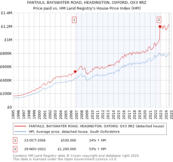 FANTAILS, BAYSWATER ROAD, HEADINGTON, OXFORD, OX3 9RZ: Price paid vs HM Land Registry's House Price Index