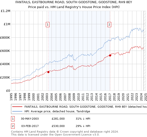 FANTAILS, EASTBOURNE ROAD, SOUTH GODSTONE, GODSTONE, RH9 8EY: Price paid vs HM Land Registry's House Price Index