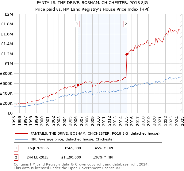 FANTAILS, THE DRIVE, BOSHAM, CHICHESTER, PO18 8JG: Price paid vs HM Land Registry's House Price Index