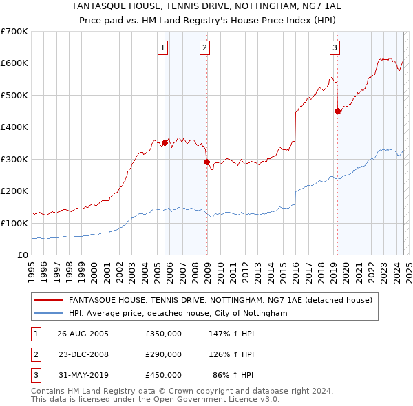 FANTASQUE HOUSE, TENNIS DRIVE, NOTTINGHAM, NG7 1AE: Price paid vs HM Land Registry's House Price Index