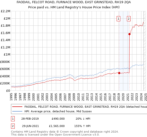 FAODAIL, FELCOT ROAD, FURNACE WOOD, EAST GRINSTEAD, RH19 2QA: Price paid vs HM Land Registry's House Price Index