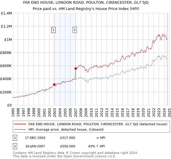 FAR END HOUSE, LONDON ROAD, POULTON, CIRENCESTER, GL7 5JQ: Price paid vs HM Land Registry's House Price Index