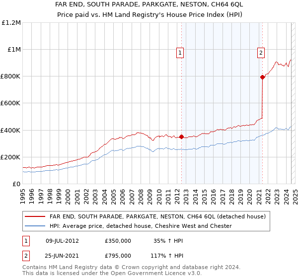 FAR END, SOUTH PARADE, PARKGATE, NESTON, CH64 6QL: Price paid vs HM Land Registry's House Price Index