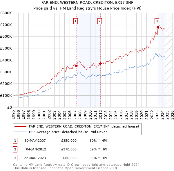 FAR END, WESTERN ROAD, CREDITON, EX17 3NF: Price paid vs HM Land Registry's House Price Index