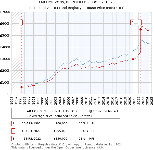 FAR HORIZONS, BRENTFIELDS, LOOE, PL13 2JJ: Price paid vs HM Land Registry's House Price Index