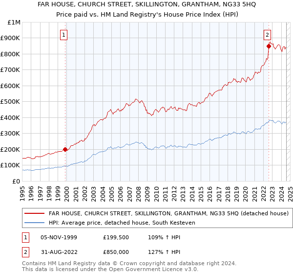 FAR HOUSE, CHURCH STREET, SKILLINGTON, GRANTHAM, NG33 5HQ: Price paid vs HM Land Registry's House Price Index