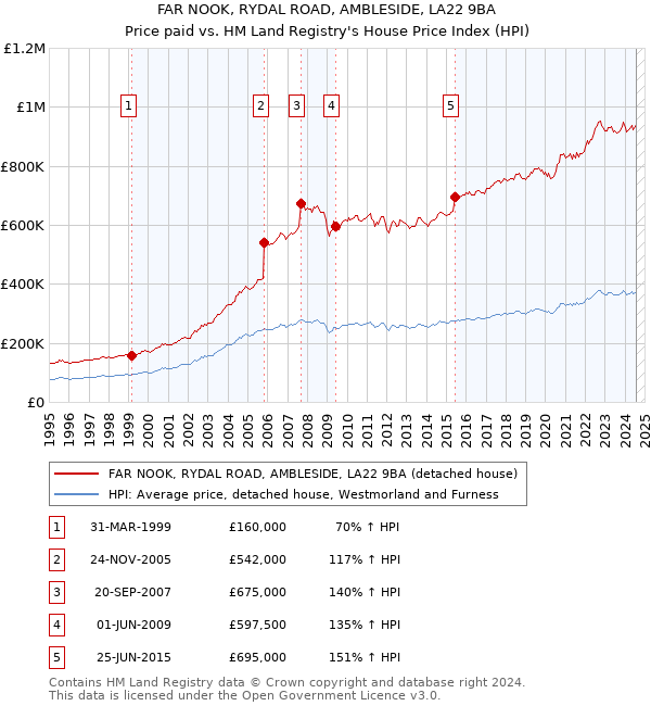 FAR NOOK, RYDAL ROAD, AMBLESIDE, LA22 9BA: Price paid vs HM Land Registry's House Price Index