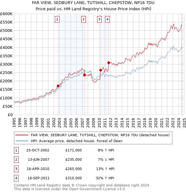 FAR VIEW, SEDBURY LANE, TUTSHILL, CHEPSTOW, NP16 7DU: Price paid vs HM Land Registry's House Price Index