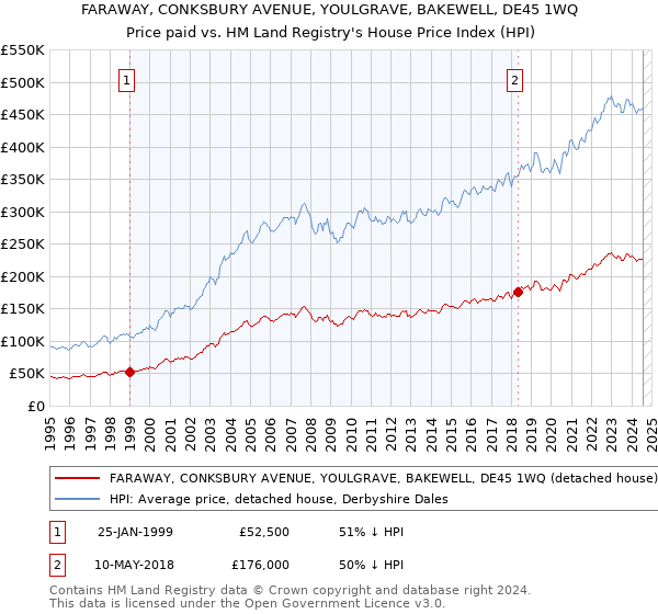 FARAWAY, CONKSBURY AVENUE, YOULGRAVE, BAKEWELL, DE45 1WQ: Price paid vs HM Land Registry's House Price Index