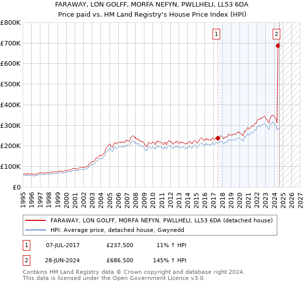 FARAWAY, LON GOLFF, MORFA NEFYN, PWLLHELI, LL53 6DA: Price paid vs HM Land Registry's House Price Index