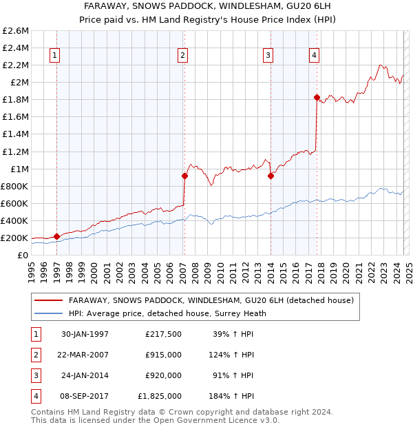 FARAWAY, SNOWS PADDOCK, WINDLESHAM, GU20 6LH: Price paid vs HM Land Registry's House Price Index