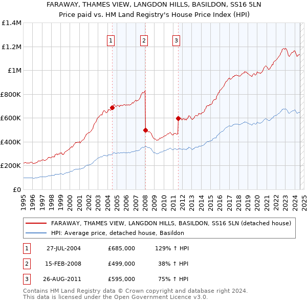 FARAWAY, THAMES VIEW, LANGDON HILLS, BASILDON, SS16 5LN: Price paid vs HM Land Registry's House Price Index