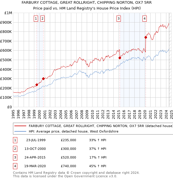 FARBURY COTTAGE, GREAT ROLLRIGHT, CHIPPING NORTON, OX7 5RR: Price paid vs HM Land Registry's House Price Index