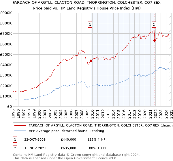 FARDACH OF ARGYLL, CLACTON ROAD, THORRINGTON, COLCHESTER, CO7 8EX: Price paid vs HM Land Registry's House Price Index