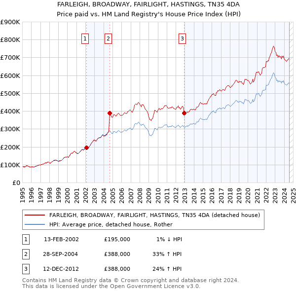 FARLEIGH, BROADWAY, FAIRLIGHT, HASTINGS, TN35 4DA: Price paid vs HM Land Registry's House Price Index