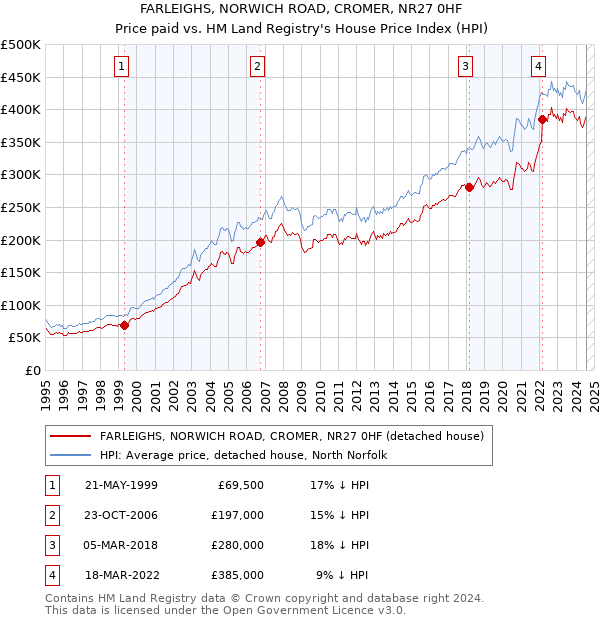 FARLEIGHS, NORWICH ROAD, CROMER, NR27 0HF: Price paid vs HM Land Registry's House Price Index